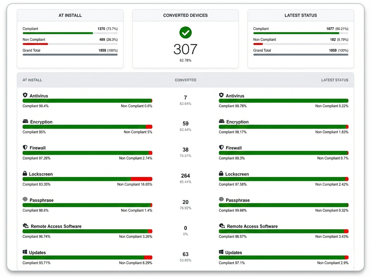 Ensure Endpoint Dashboard showing posture logs