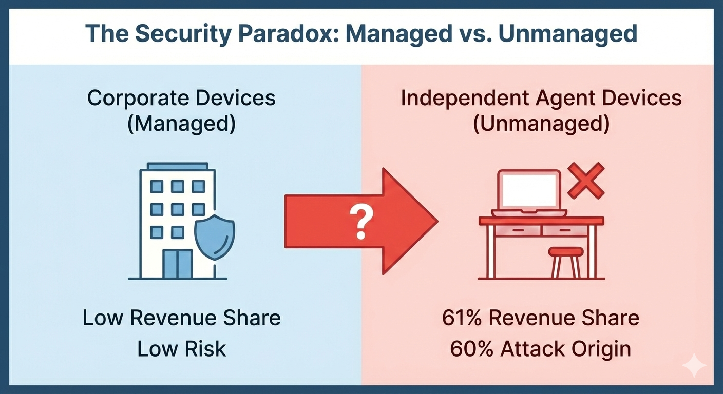 Secure independent agent devices risk comparison showing managed corporate endpoints vs unmanaged independent agent devices responsible for 61% of insurance revenue and 60% of attacks